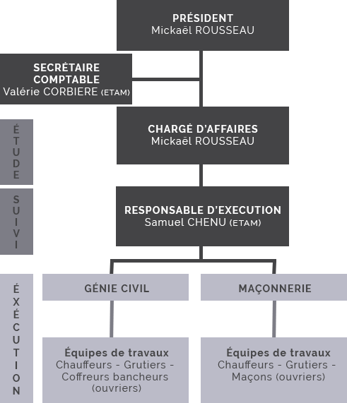 organigramme